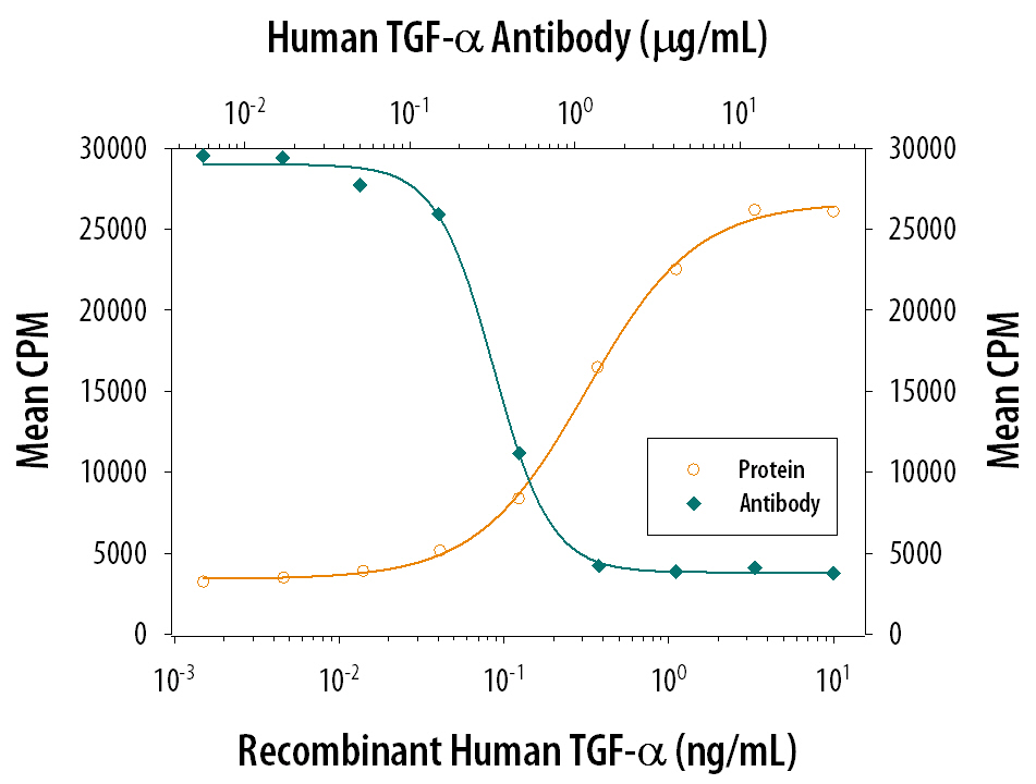 Cell Proliferation Induced by TGF‑ alpha  and Neutralization by Human TGF‑ alpha  Antibody.