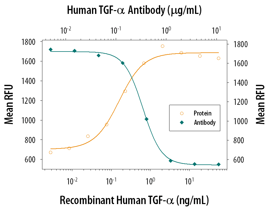 Cell Proliferation Induced by TGF‑ alpha  and Neutralization by Human TGF‑ alpha  Antibody.