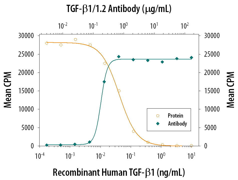 TGF‑ beta 1 Inhibition of IL‑4-dependent Cell Proliferation and Neutralization by TGF‑ beta 1/1.2 Antibody.