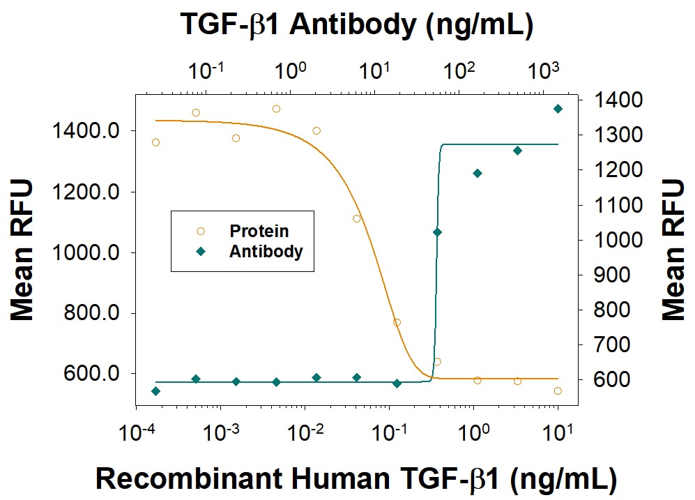 TGF‑ beta 1 Inhibition of IL‑4-dependent Cell Proliferation and Neutralization by TGF‑ beta 1/1.2 Antibody.