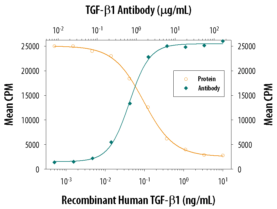 TGF‑ beta 1 Inhibition of IL‑4-dependent Cell Proliferation and Neutralization by TGF‑ beta 1 Antibody.