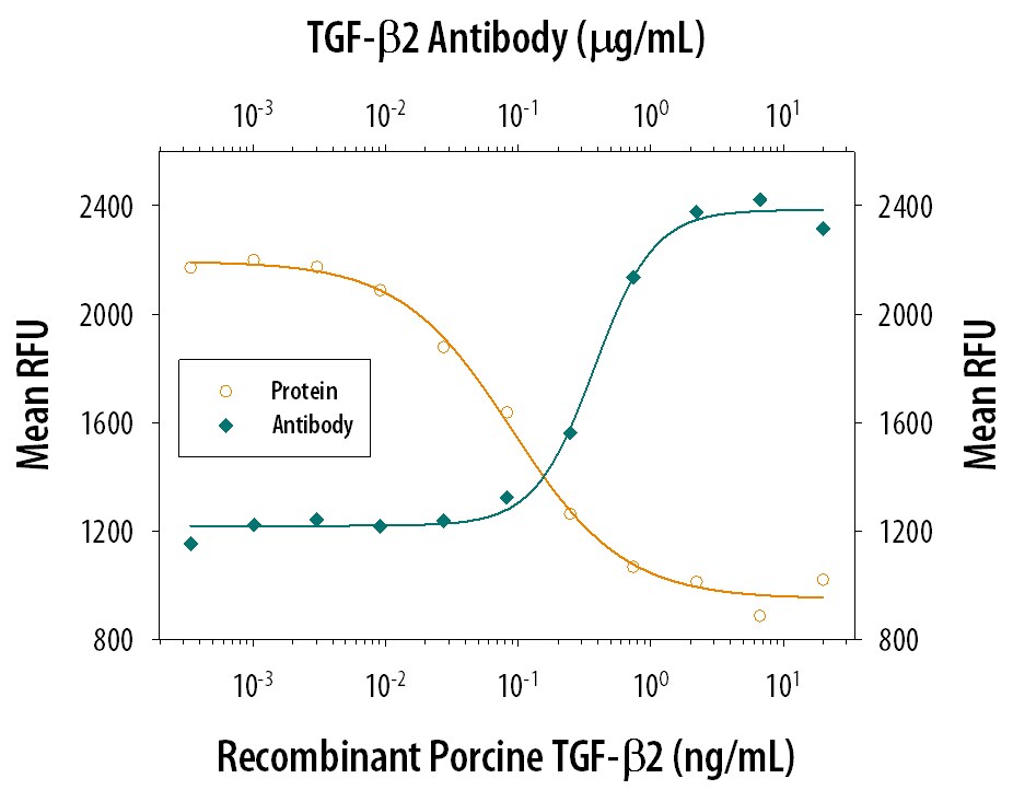 TGF‑ beta 2 Inhibition of IL‑4-dependent Cell Proliferation and Neutralization by TGF‑ beta 2 Antibody.