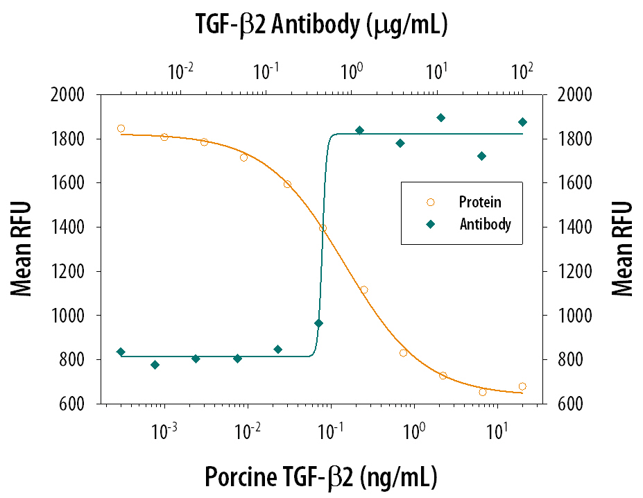 TGF‑ beta 2 Inhibition of IL‑4-dependent Cell Proliferation and Neutralization by TGF‑ beta 2 Antibody.
