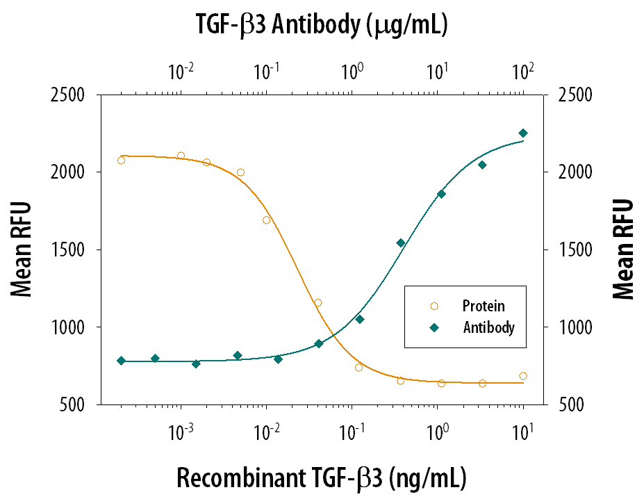 TGF‑ beta 3 Inhibition of IL‑4-dependent Cell Proliferation and Neutralization by TGF‑ beta 3 Antibody.