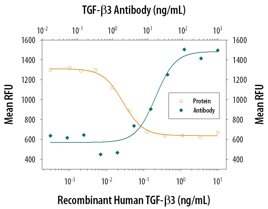 TGF‑ beta 3 Inhibition of IL‑4-dependent Cell Proliferation and Neutralization by TGF‑ beta 3 Antibody.