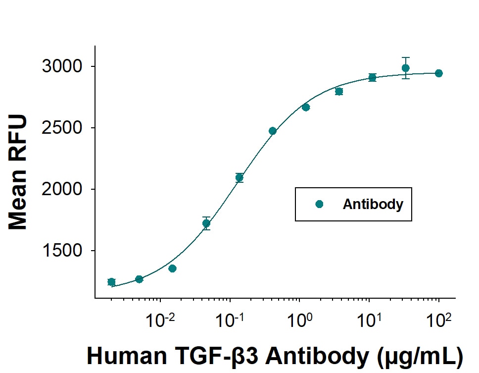 TGF‑ beta 3 Inhibition of IL‑4-dependent Cell Proliferation and Neutralization by TGF‑ beta 3 Antibody.