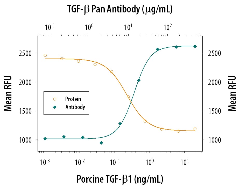 TGF‑ beta 1 Inhibition of IL‑4-dependent Cell Proliferation and Neutralization by TGF‑ beta  Antibody.