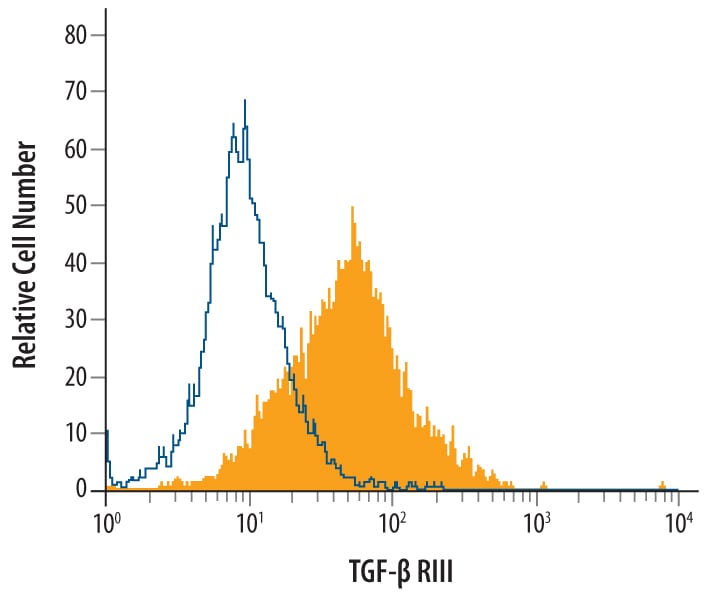 Detection of TGF‑ beta  RIII antibody in PC‑3 Human Cell Line antibody by Flow Cytometry.