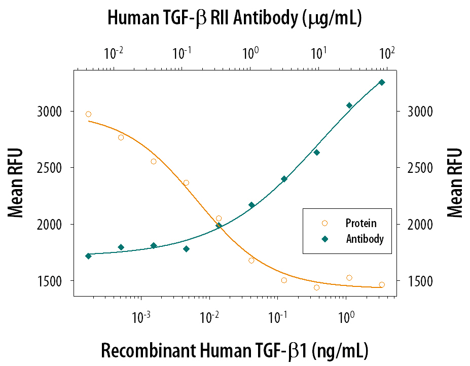 TGF‑ beta 1 Inhibition of IL‑4-dependent Cell Proliferation and Neutralization by Human TGF‑ beta  RII Antibody.