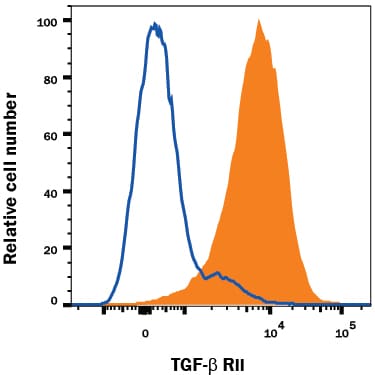 Detection of TGF-beta  RII antibody in Human Lymphocytes antibody by Flow Cytometry.