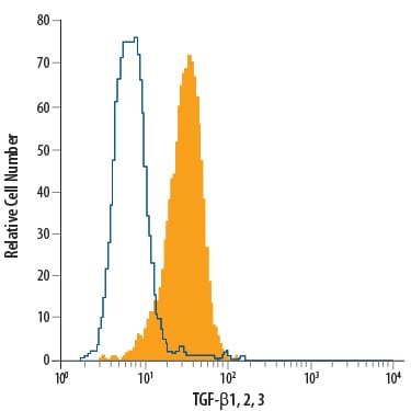 Detection of TGF-beta 1, 2, 3 antibody in PC-3 Human Cell Line antibody by Flow Cytometry.