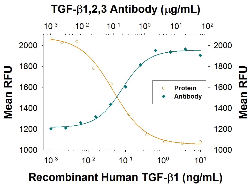 TGF-beta 1 Inhibition of IL-4-dependent Cell Proliferation and Neutralization by TGF-beta 1, 2, 3 Antibody.