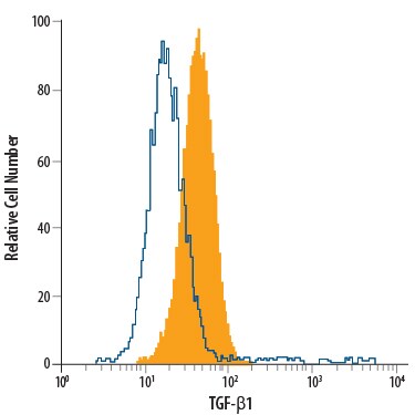 Detection of TGF-beta 1 antibody in PC-3 human prostate cancer cell line antibody by Flow Cytometry.