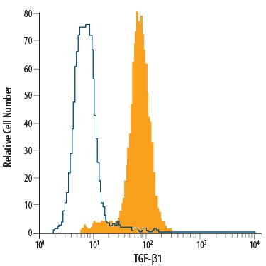 Detection of TGF-beta 1 antibody in PC-3 human prostate cancer cell line antibody by Flow Cytometry.