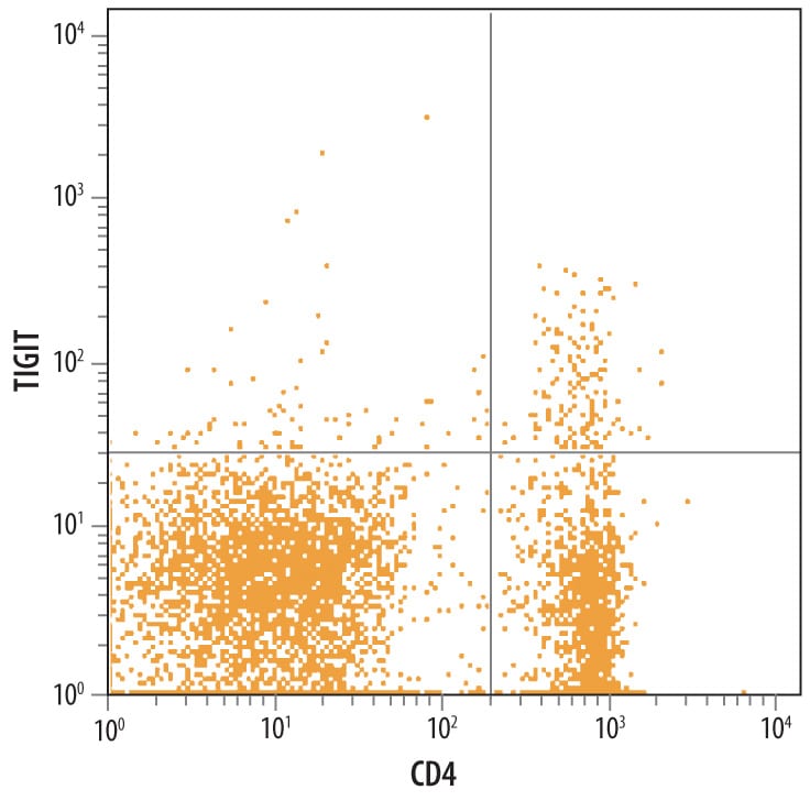 Detection of TIGIT antibody in Mouse Splenocytes antibody by Flow Cytometry.