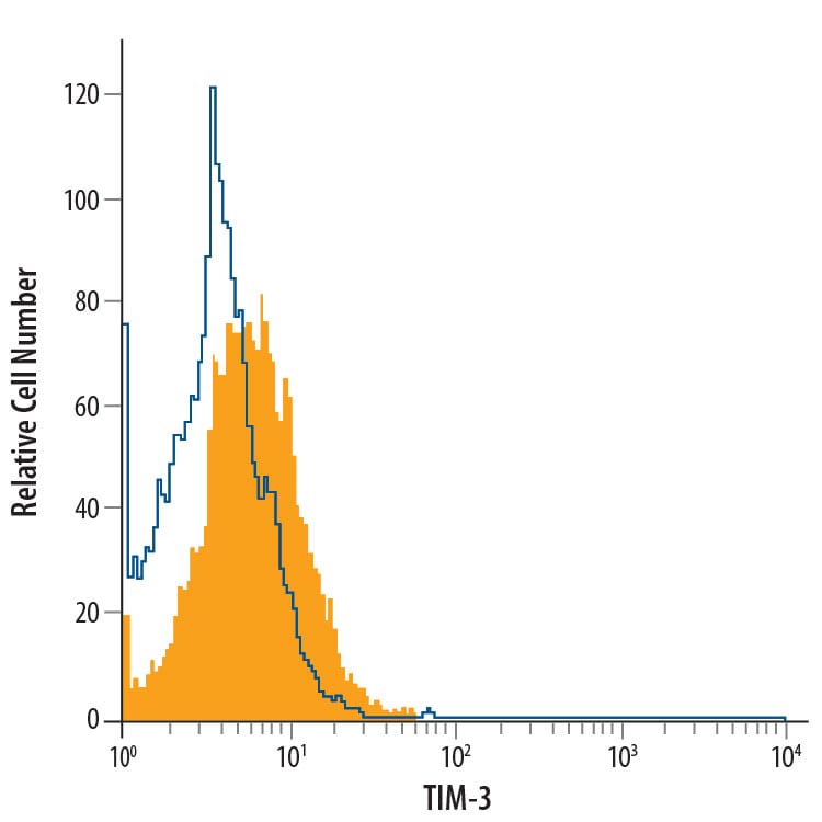 Detection of TIM-3 antibody in RAW 264.7 Mouse Cell Line antibody by Flow Cytometry.