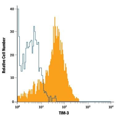 Detection of TIM‑3 antibody in Human Blood Monocytes antibody by Flow Cytometry.