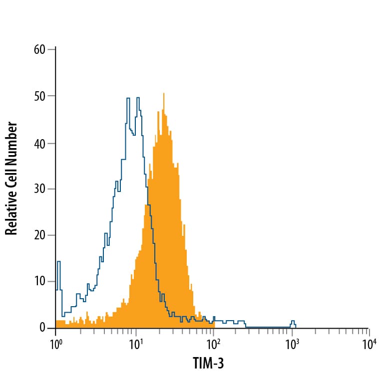 Detection of TIM‑3 antibody in Human Blood Monocytes antibody by Flow Cytometry.