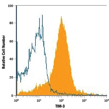 Detection of TIM‑3 antibody in Human Monocytes antibody by Flow Cytometry.