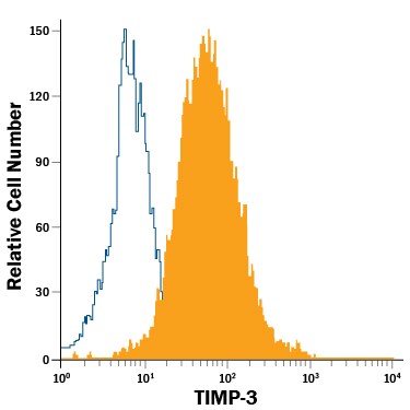 Detection of TIMP-3 antibody in MDA-MB-231 Human Cell Line antibody by Flow Cytometry.