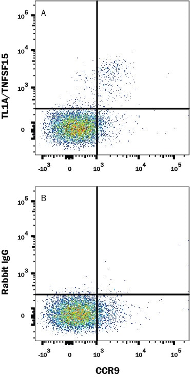 Detection of TL1A/TNFSF15 antibody in Human PBMCs antibody by Flow Cytometry.