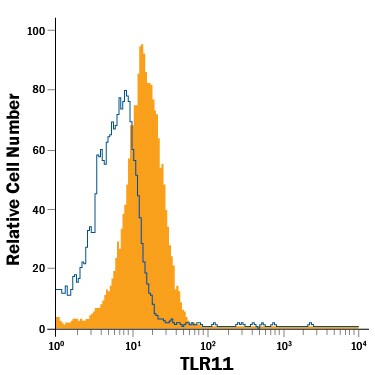 Detection of TLR11 antibody in RAW 264.7 Mouse Cell Line antibody by Flow Cytometry.