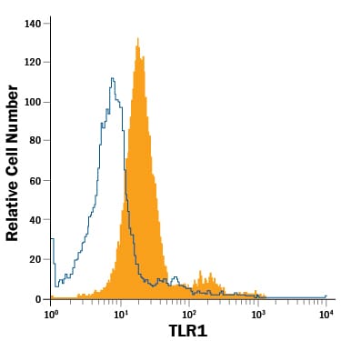 Detection of TLR1 antibody in A20 Mouse Cell Line antibody by Flow Cytometry.