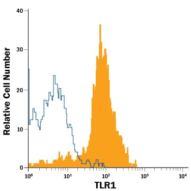 Detection of TLR1 antibody in Human Monocytes antibody by Flow Cytometry.