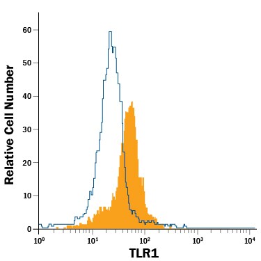 Detection of TLR1 antibody in Human Monocytes antibody by Flow Cytometry.