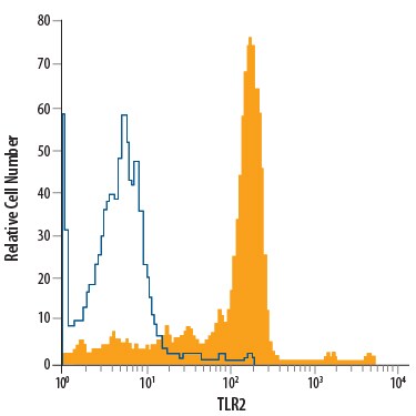 Detection of TLR2 antibody in Human Monocytes antibody by Flow Cytometry.