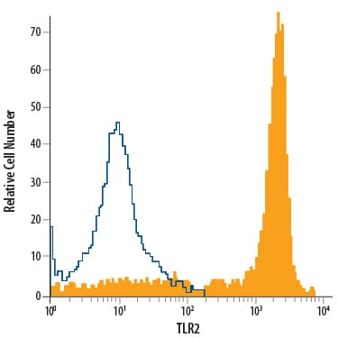 Detection of TLR2 antibody in Human Monocytes antibody by Flow Cytometry.