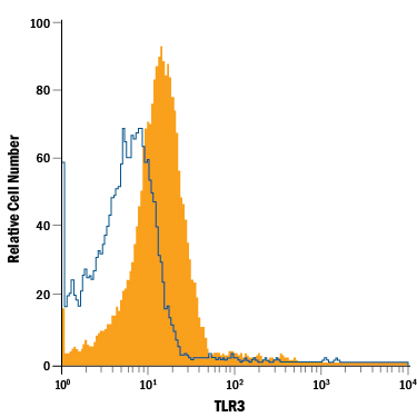 Detection of TLR3 antibody in Mouse Splenocytes antibody by Flow Cytometry.