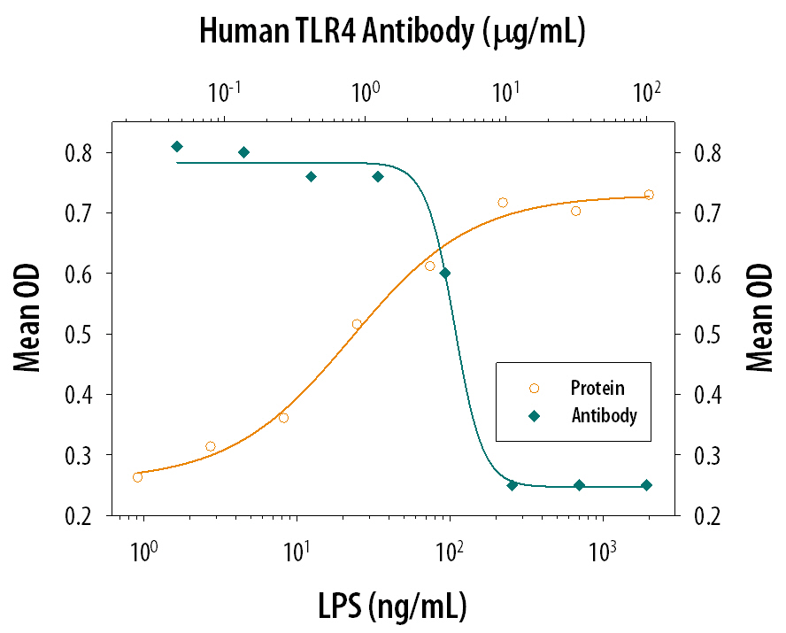 IL‑8 Secretion Induced by LPS and Neutralization by Human TLR4 Antibody.