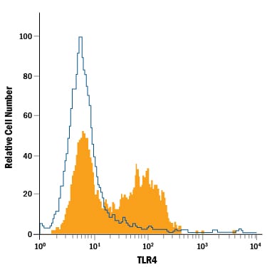 Detection of TLR4 antibody in RAW 264.7 Mouse Cell Line antibody by Flow Cytometry.