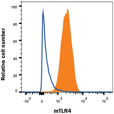 Detection of TLR4 antibody in RAW 264.7 Mouse Cell Line antibody by Flow Cytometry.