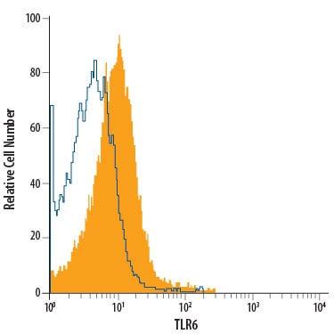 Detection of TLR6 antibody in RAW 264.7 Mouse Cell Line antibody by Flow Cytometry.