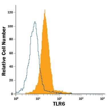 Detection of TLR6 antibody in RAW 264.7 Mouse Cell Line antibody by Flow Cytometry.