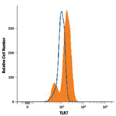 Detection of TLR7 antibody in Ramos Human Cell Line antibody by Flow Cytometry.