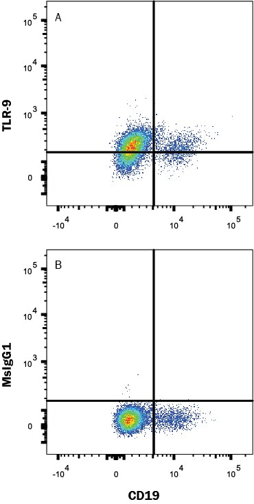 Detection of TLR9 antibody in Human PBMCs antibody by Flow Cytometry.