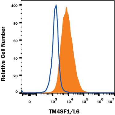 Detection of TM4SF1/L6 antibody in A549 Human Cell Line antibody by Flow Cytometry.