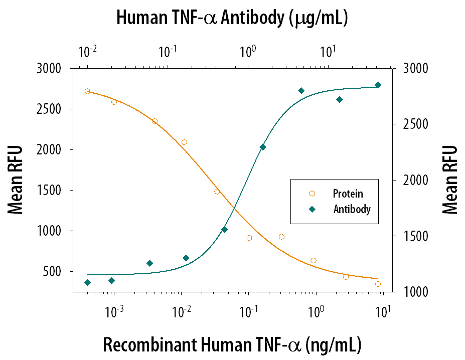 Cytotoxicity Induced by TNF‑ alpha  and Neutralization by Human TNF‑ alpha  Antibody.