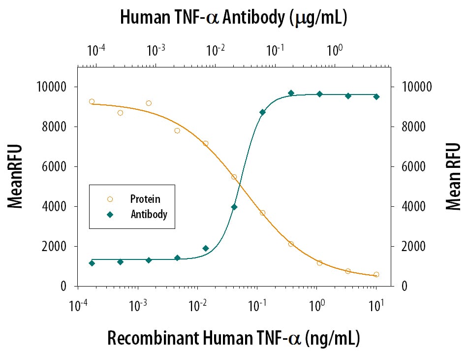 Cytotoxicity Induced by TNF‑ alpha  and Neutralization by Human TNF-alpha  Antibody.