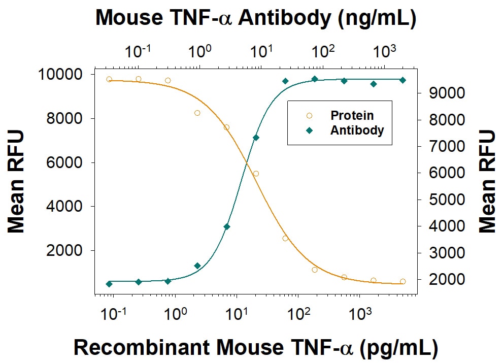 Cytotoxicity Induced by TNF‑ alpha  and Neutralization by Mouse TNF‑ alpha  Antibody.
