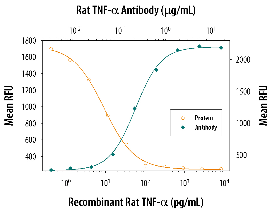 Cytotoxicity Induced by TNF‑ alpha  and Neutralization by Rat TNF‑ alpha  Antibody.