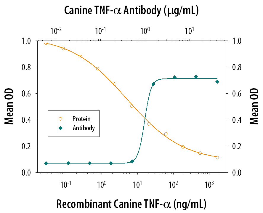 Cytotoxicity Induced by TNF‑ alpha  and Neutralization by Canine TNF‑ alpha  Antibody.
