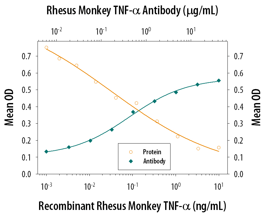 Cytotoxicity Induced by TNF‑ alpha  and Neutralization by Rhesus Macaque TNF‑ alpha  Antibody.