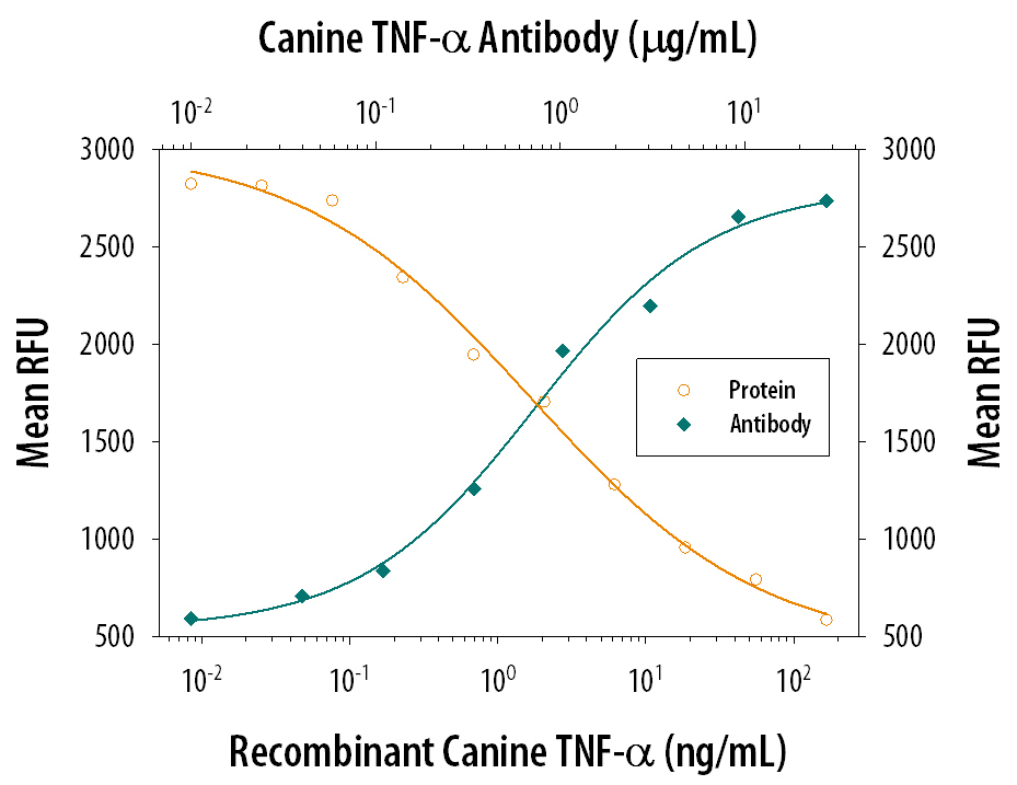 Cytotoxicity Induced by TNF‑ alpha  and Neutralization by Canine TNF‑ alpha  Antibody.