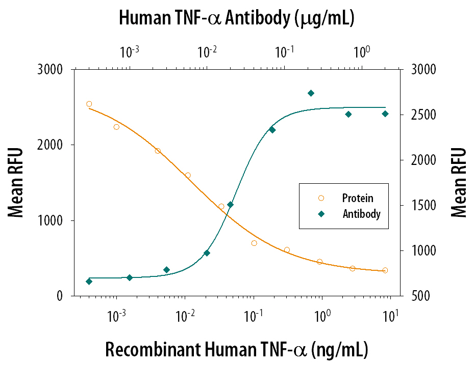 Cytotoxicity Induced by TNF‑ alpha  and Neutralization by Human TNF‑ alpha  Antibody.