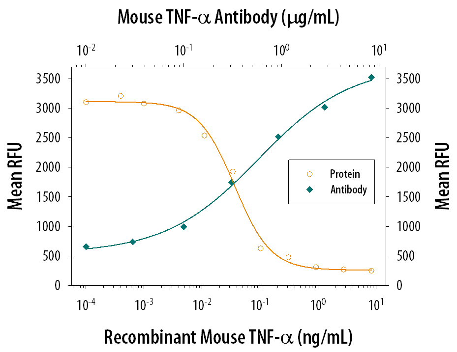 Cytotoxicity Induced by TNF‑ alpha  and Neutralization by Mouse TNF‑ alpha  Antibody.