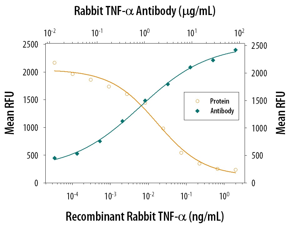 Cytotoxicity Induced by TNF‑ alpha  and Neutralization by Rabbit TNF‑ alpha  Antibody.